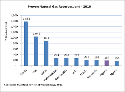 how to make money in oil and gas industry in nigeria